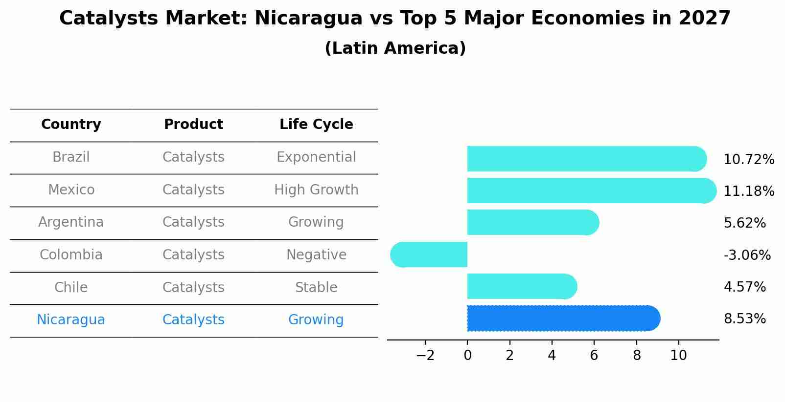 Catalysts Market: Nicaragua vs Top 5 Major Economies in 2027 (Latin America)