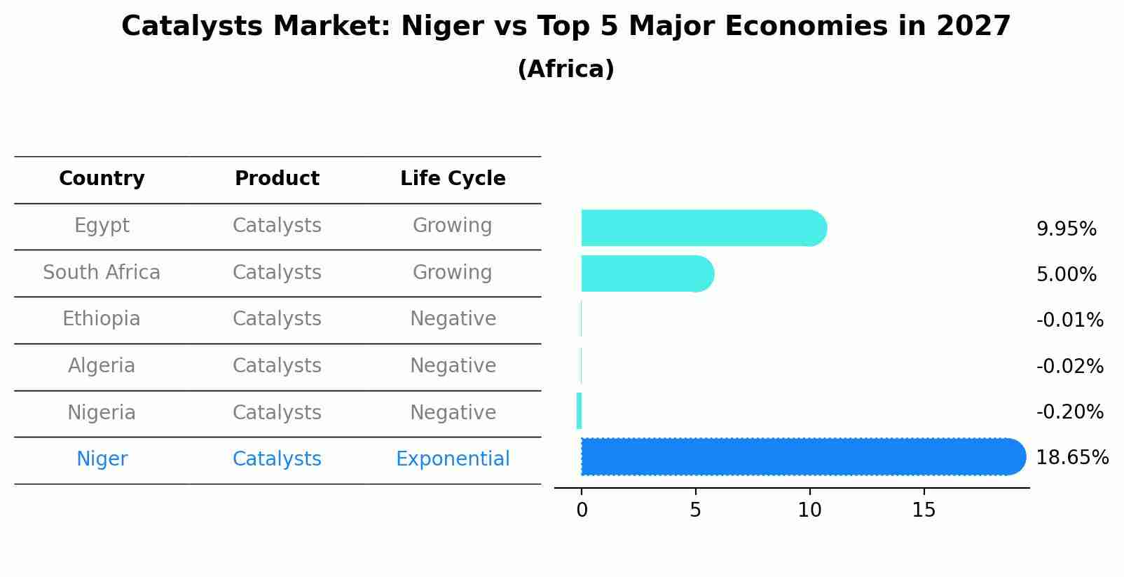 Catalysts Market: Niger vs Top 5 Major Economies in 2027 (Africa)