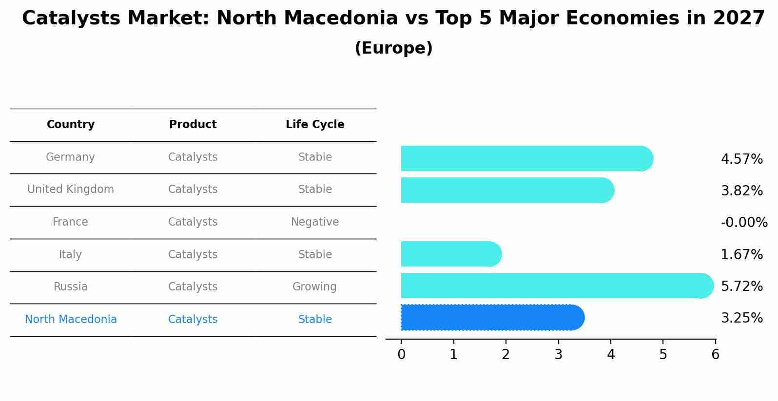 Catalysts Market: North Macedonia vs Top 5 Major Economies in 2027 (Europe)