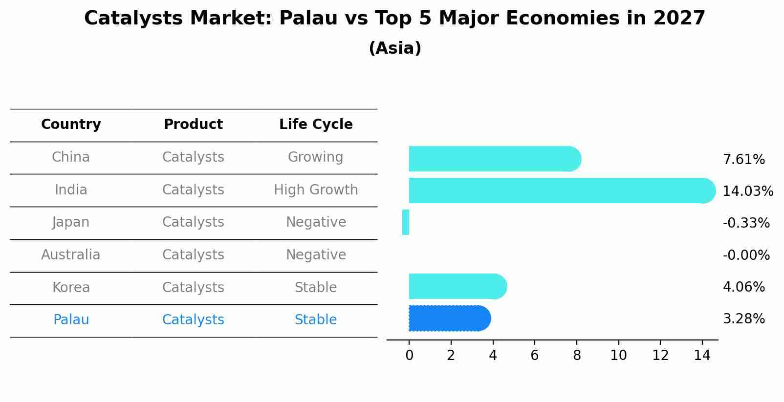 Catalysts Market: Palau vs Top 5 Major Economies in 2027 (Asia)