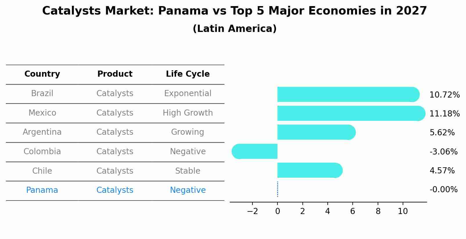 Catalysts Market: Panama vs Top 5 Major Economies in 2027 (Latin America)