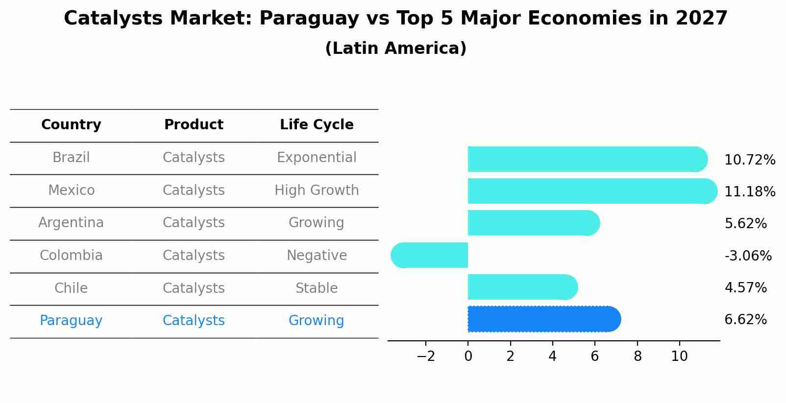 Catalysts Market: Paraguay vs Top 5 Major Economies in 2027 (Latin America)