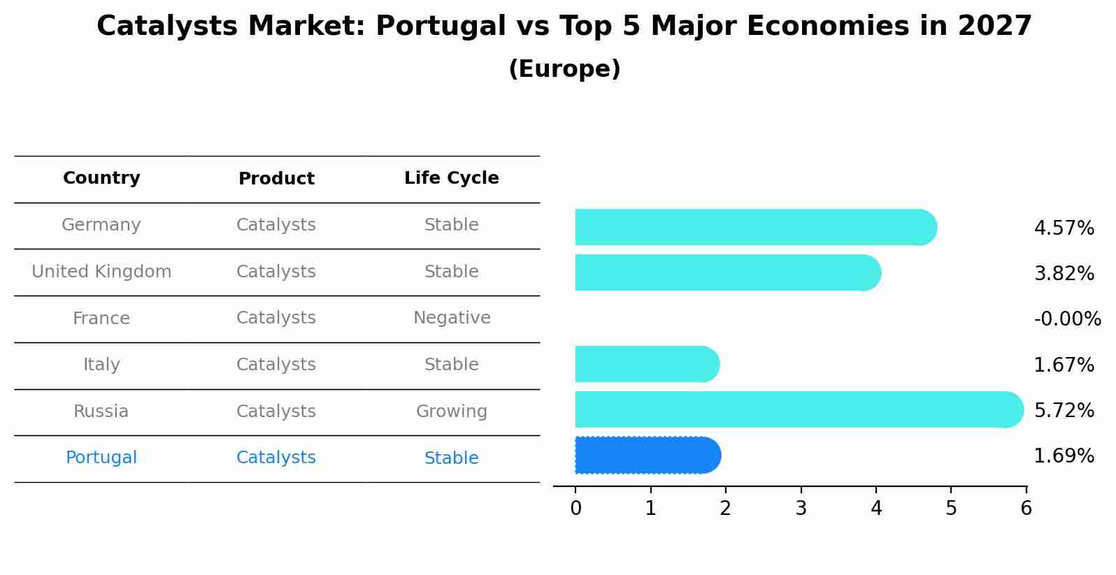 Catalysts Market: Portugal vs Top 5 Major Economies in 2027 (Europe)