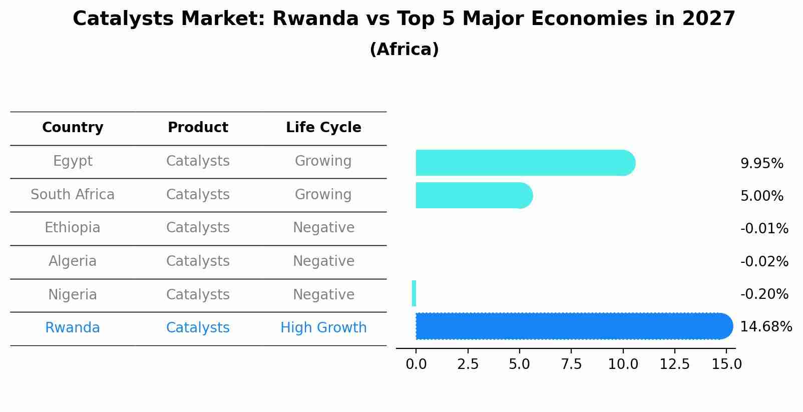 Catalysts Market: Rwanda vs Top 5 Major Economies in 2027 (Africa)
