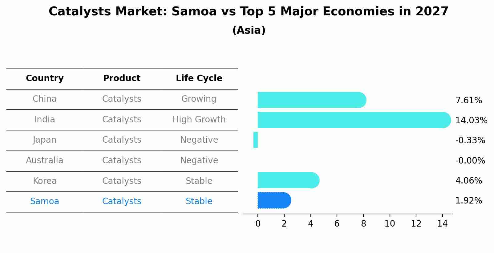 Catalysts Market: Samoa vs Top 5 Major Economies in 2027 (Asia)