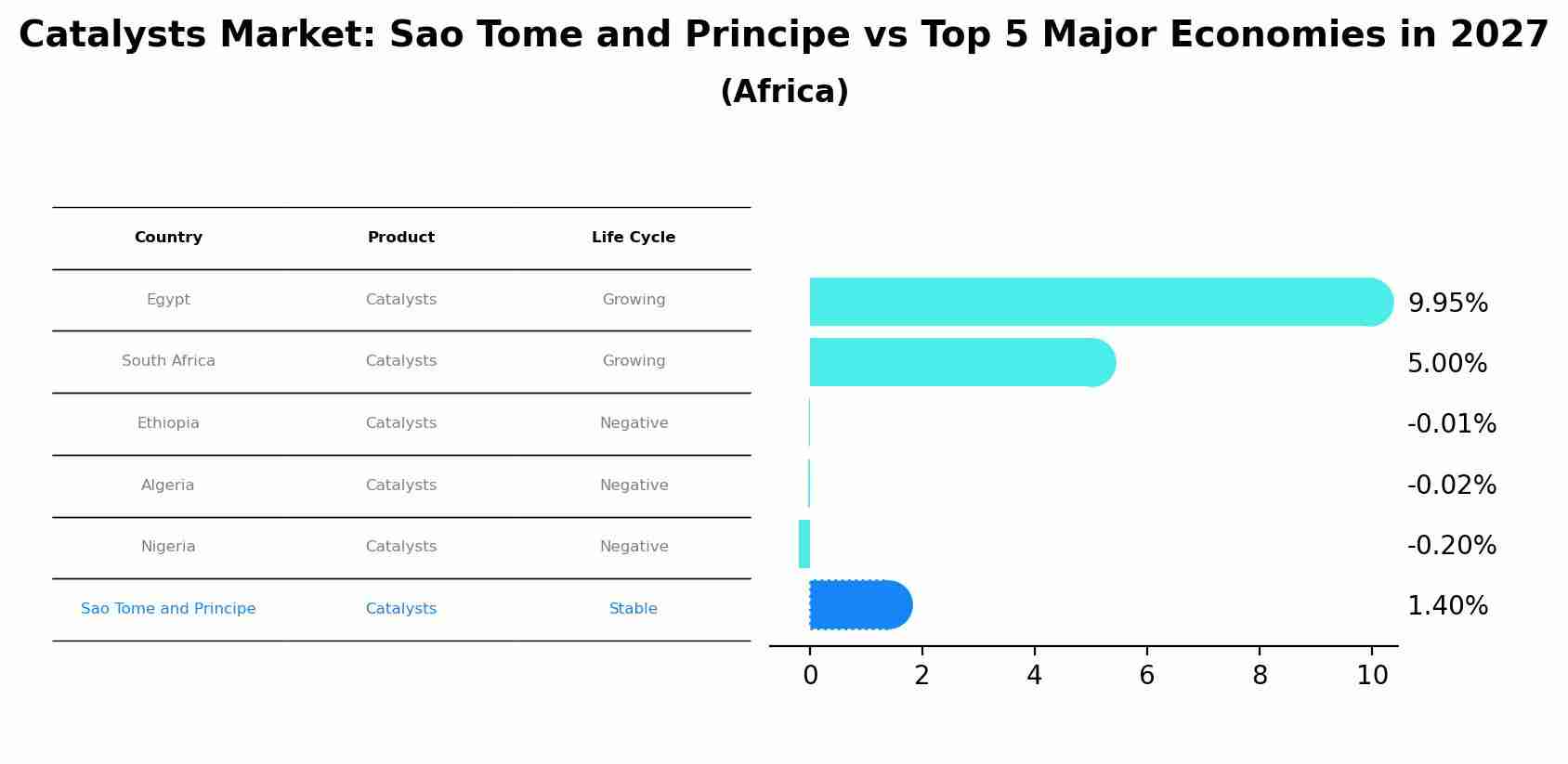 Catalysts Market: Sao Tome and Principe vs Top 5 Major Economies in 2027 (Africa)