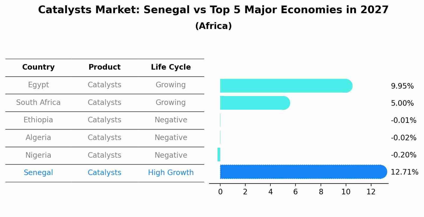 Catalysts Market: Senegal vs Top 5 Major Economies in 2027 (Africa)