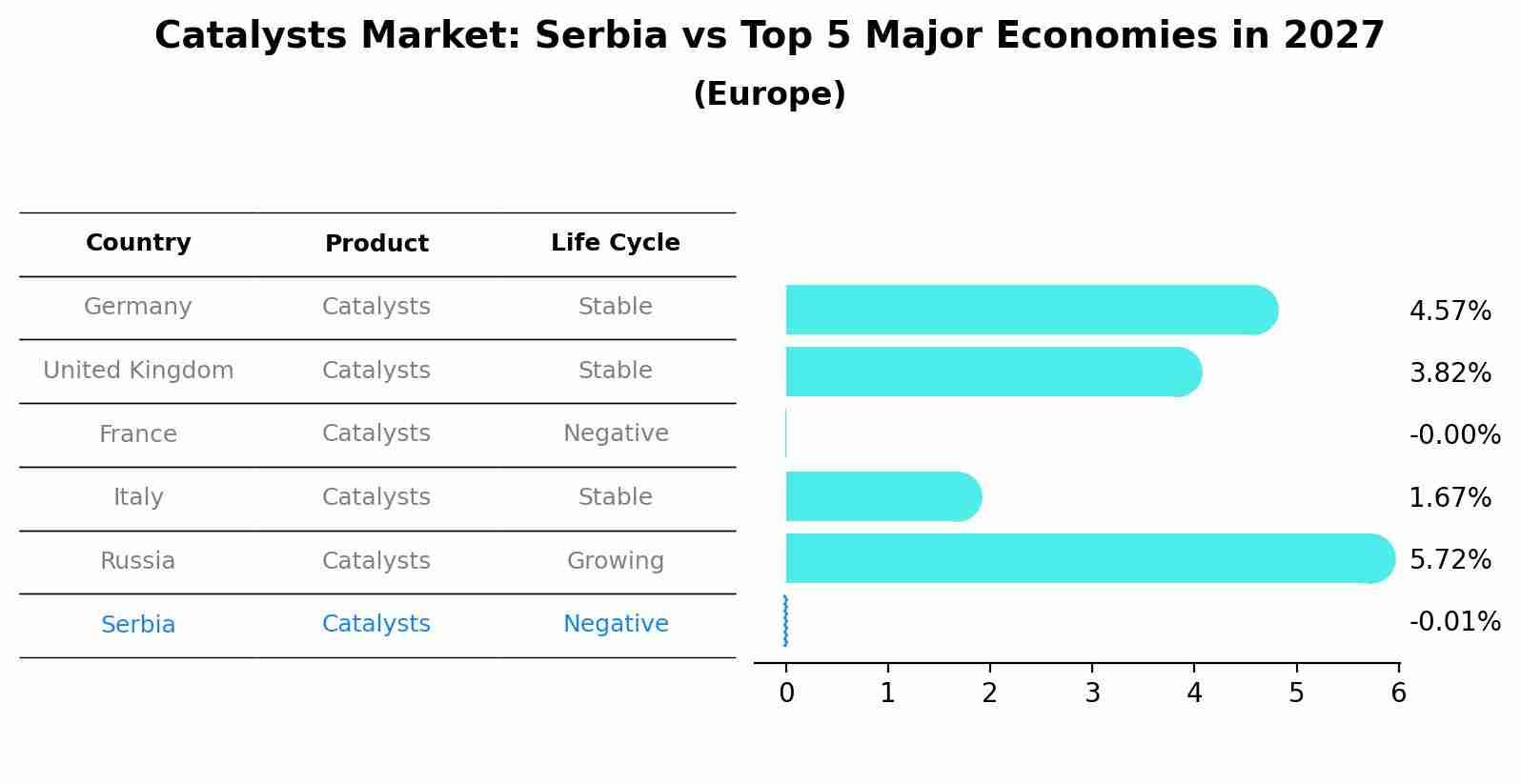 Catalysts Market: Serbia vs Top 5 Major Economies in 2027 (Europe)