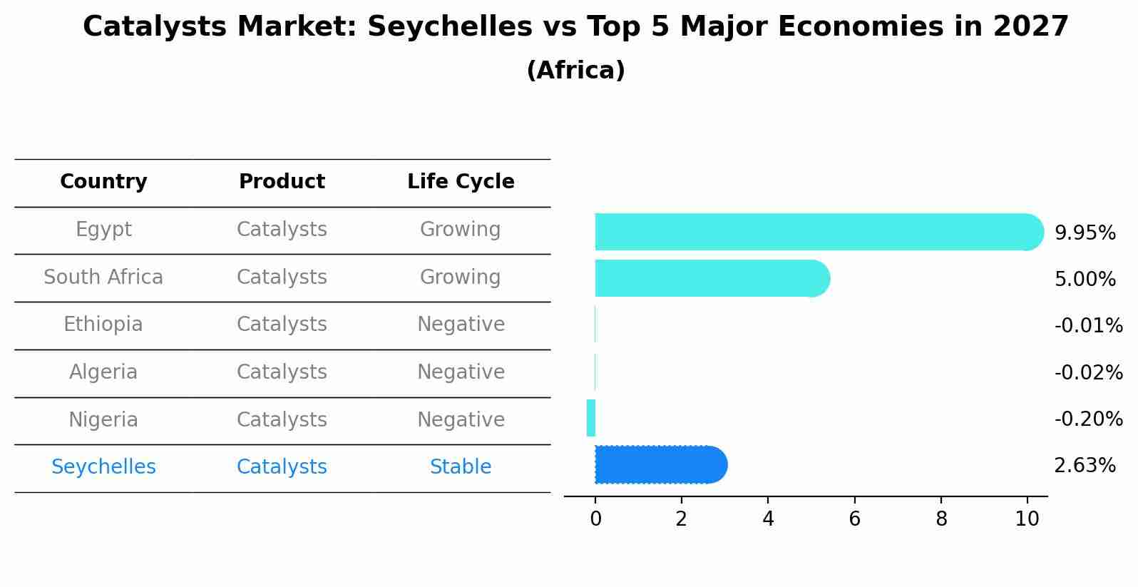 Catalysts Market: Seychelles vs Top 5 Major Economies in 2027 (Africa)