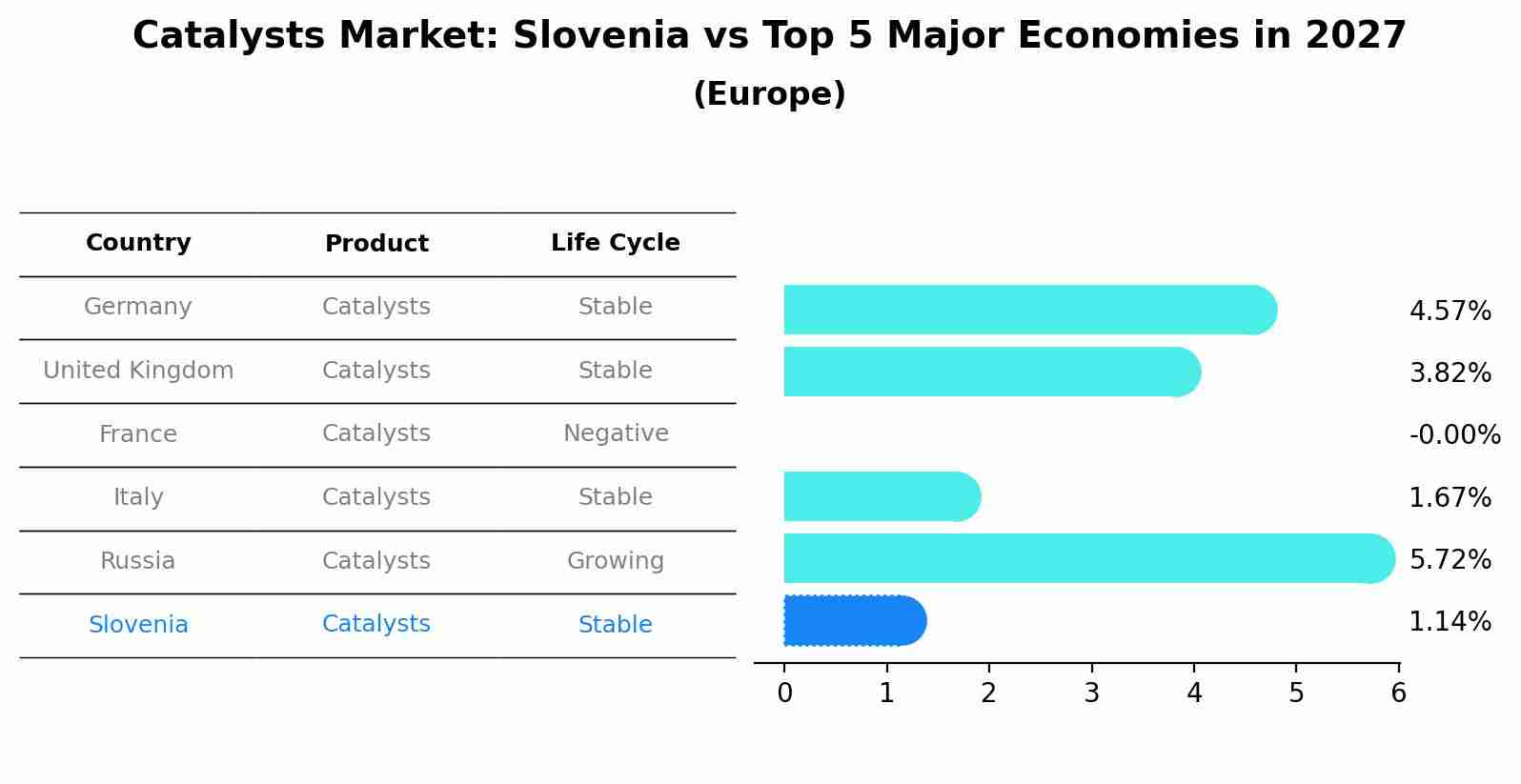 Catalysts Market: Slovenia vs Top 5 Major Economies in 2027 (Europe)