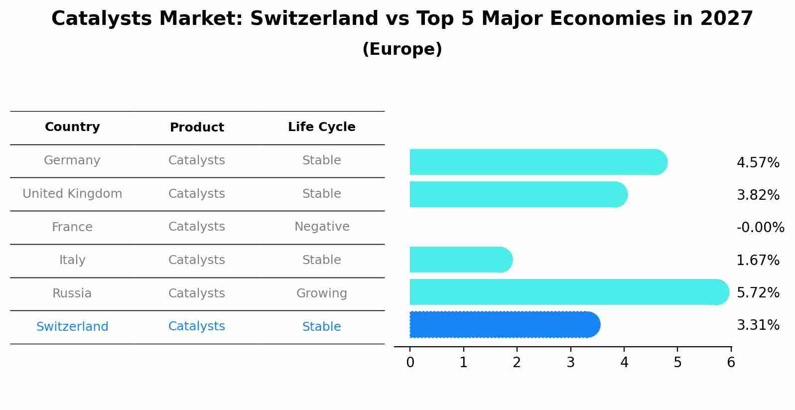 Catalysts Market: Switzerland vs Top 5 Major Economies in 2027 (Europe)