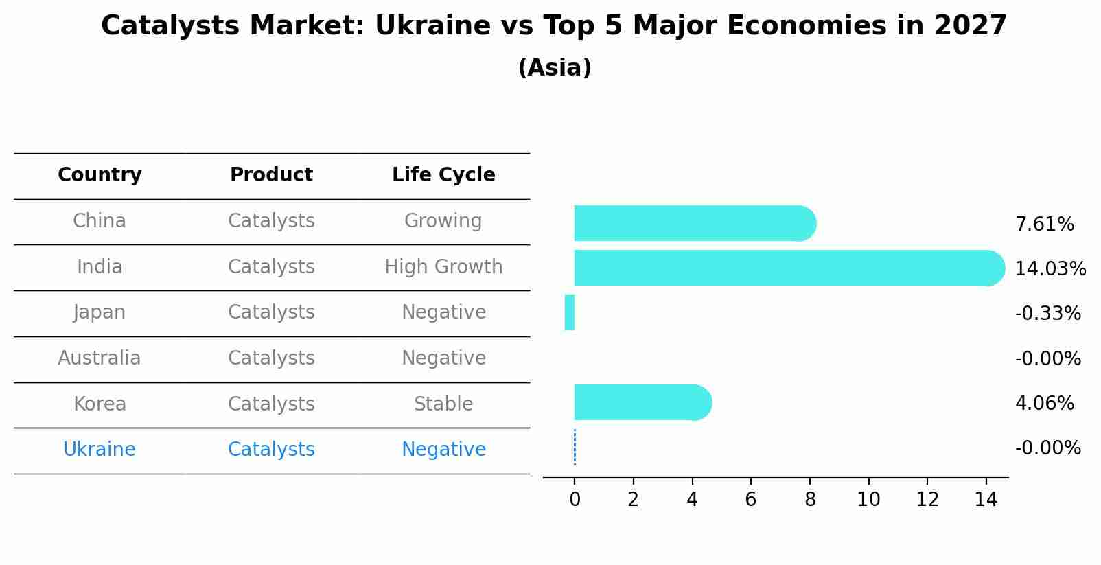 Catalysts Market: Ukraine vs Top 5 Major Economies in 2027 (Asia)