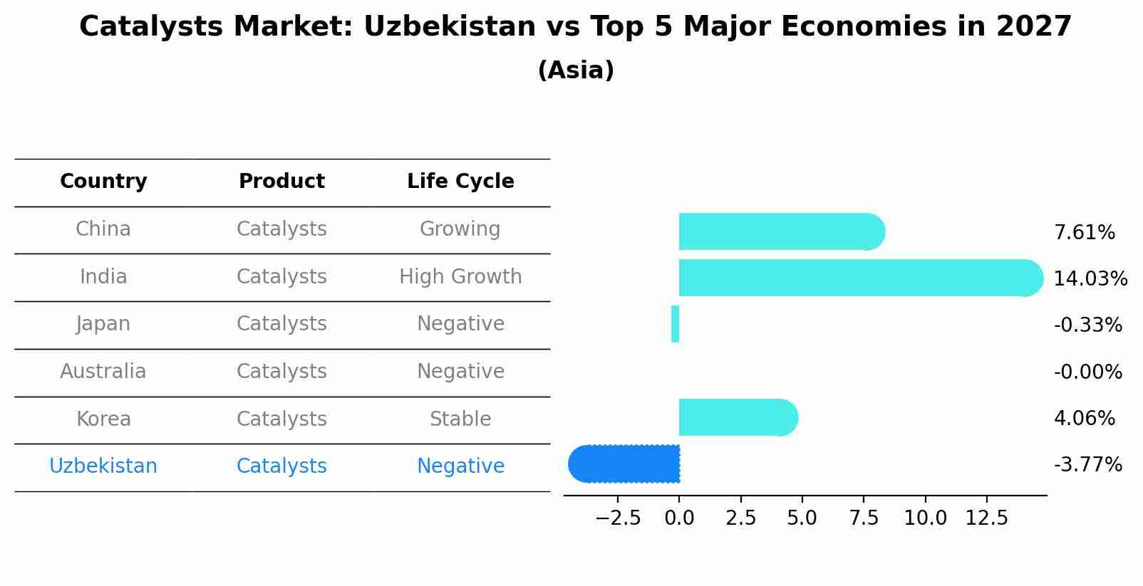 Catalysts Market: Uzbekistan vs Top 5 Major Economies in 2027 (Asia)