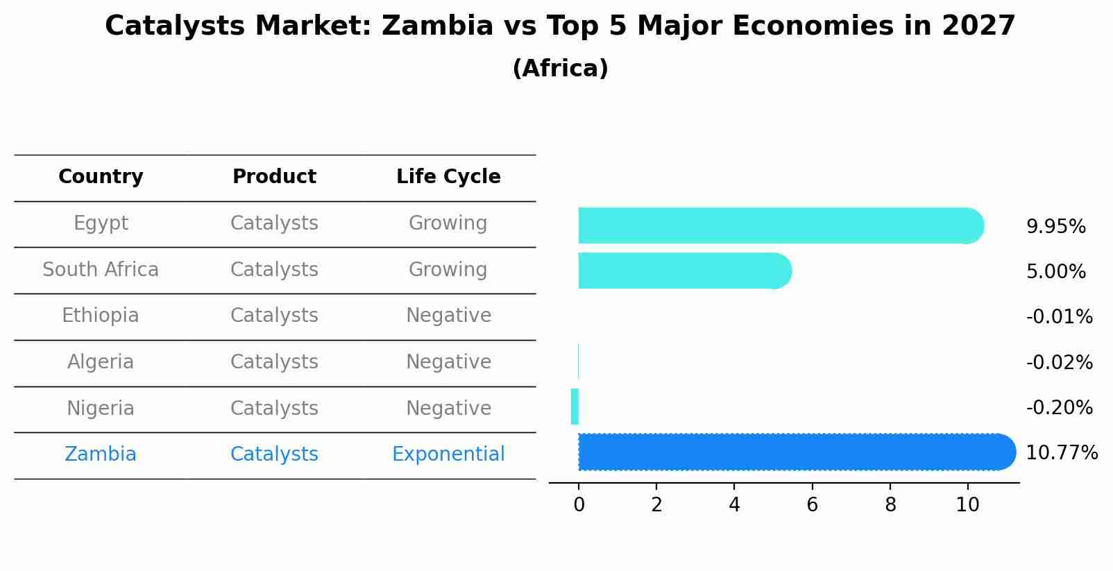 Catalysts Market: Zambia vs Top 5 Major Economies in 2027 (Africa)