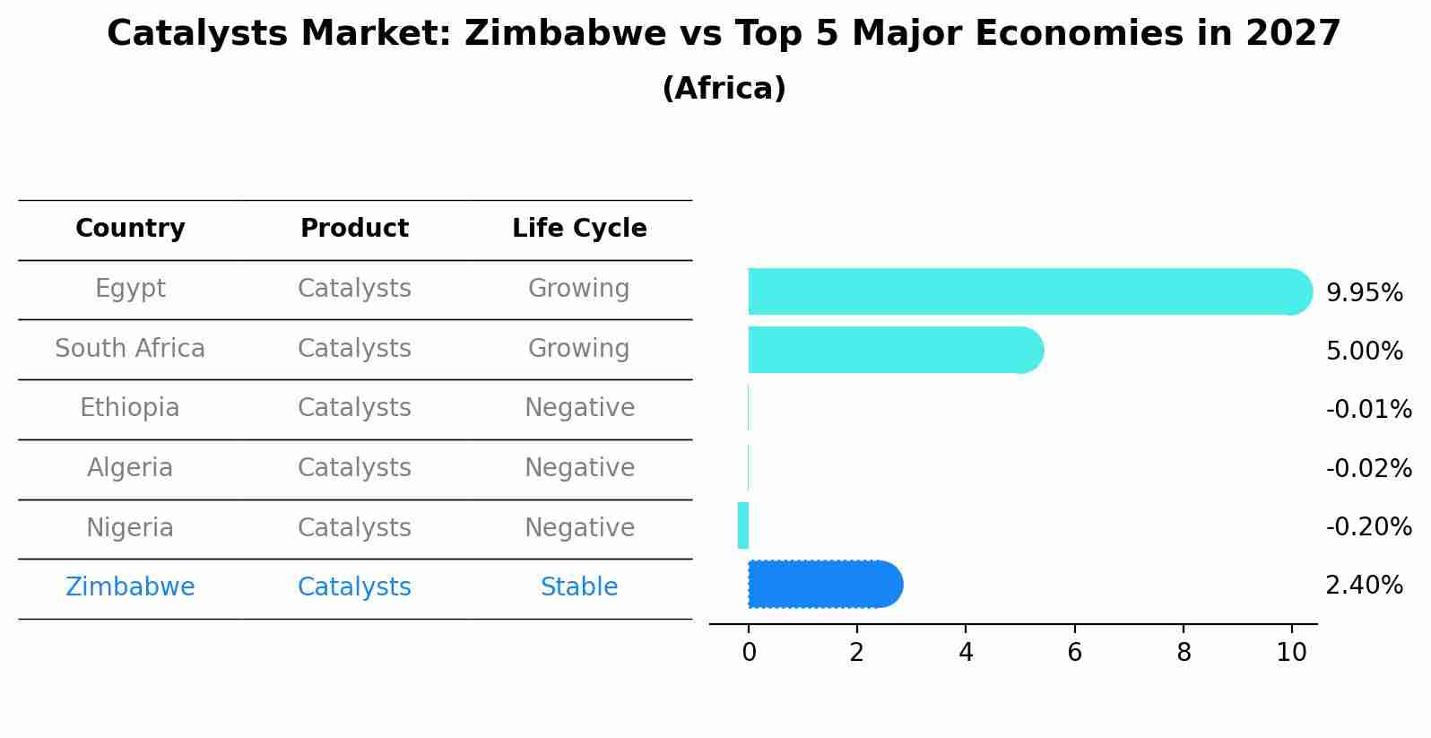 Catalysts Market: Zimbabwe vs Top 5 Major Economies in 2027 (Africa)