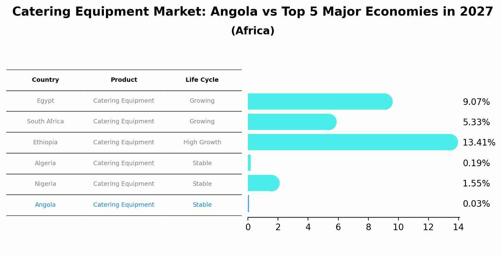 Catering Equipment Market: Angola vs Top 5 Major Economies in 2027 (Africa)