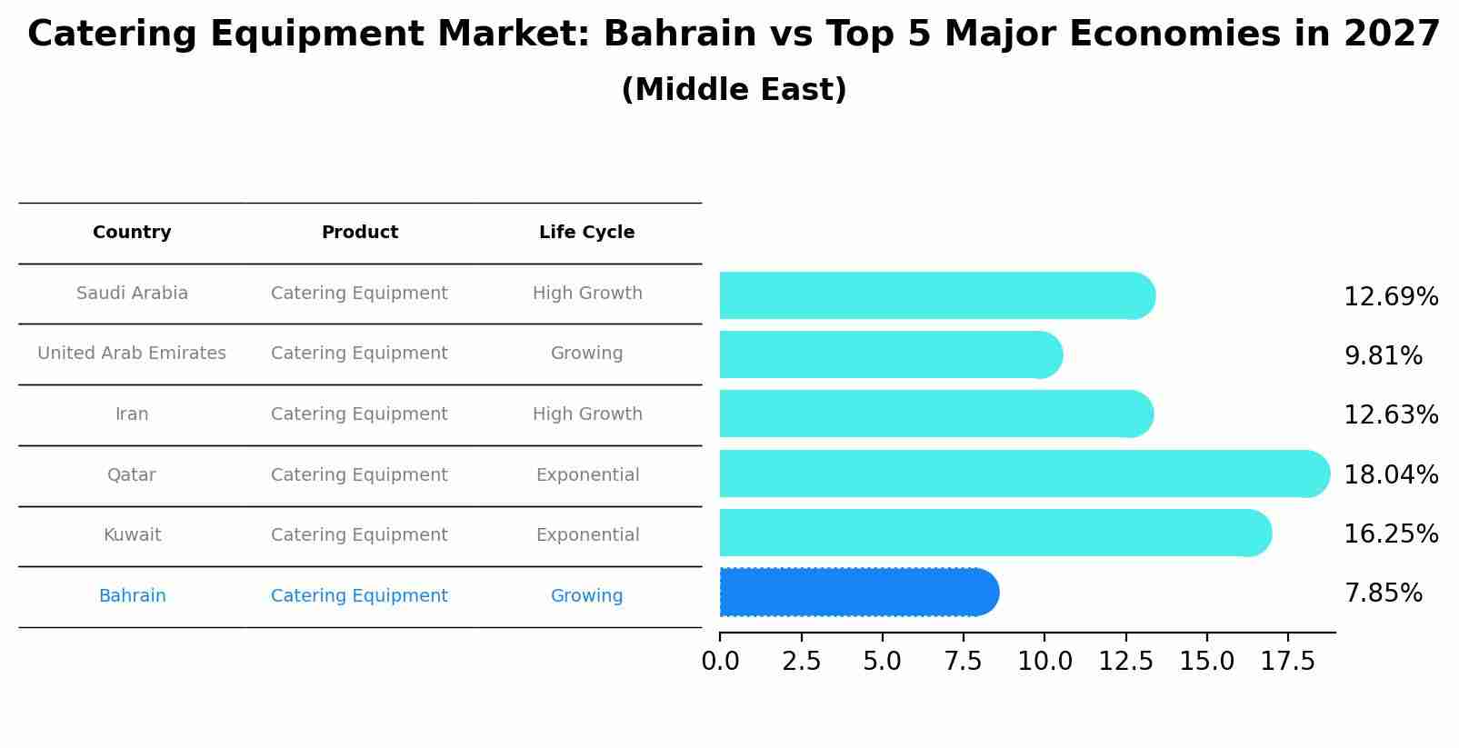 Catering Equipment Market: Bahrain vs Top 5 Major Economies in 2027 (Middle East)