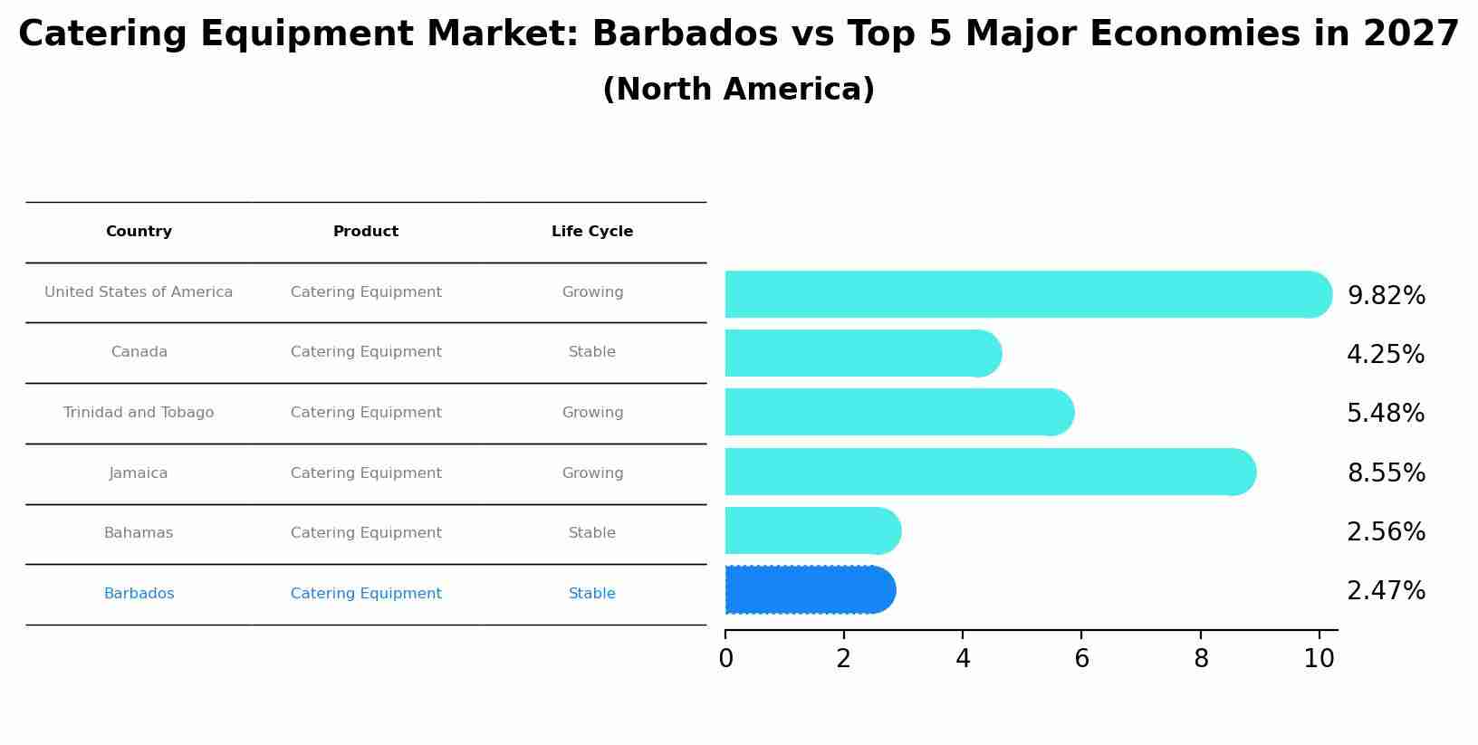Catering Equipment Market: Barbados vs Top 5 Major Economies in 2027 (North America)