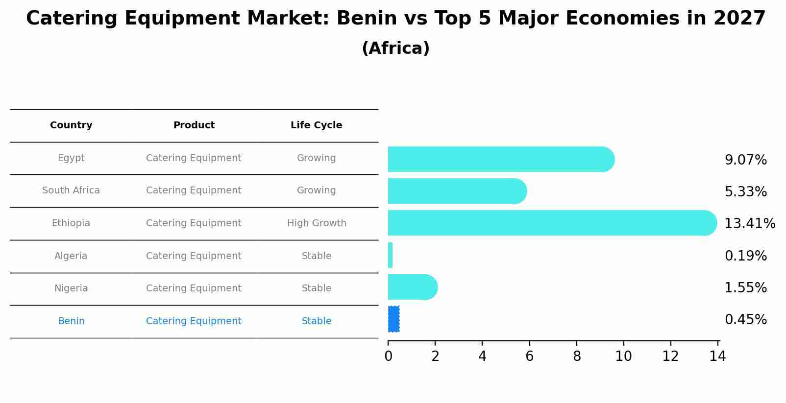 Catering Equipment Market: Benin vs Top 5 Major Economies in 2027 (Africa)