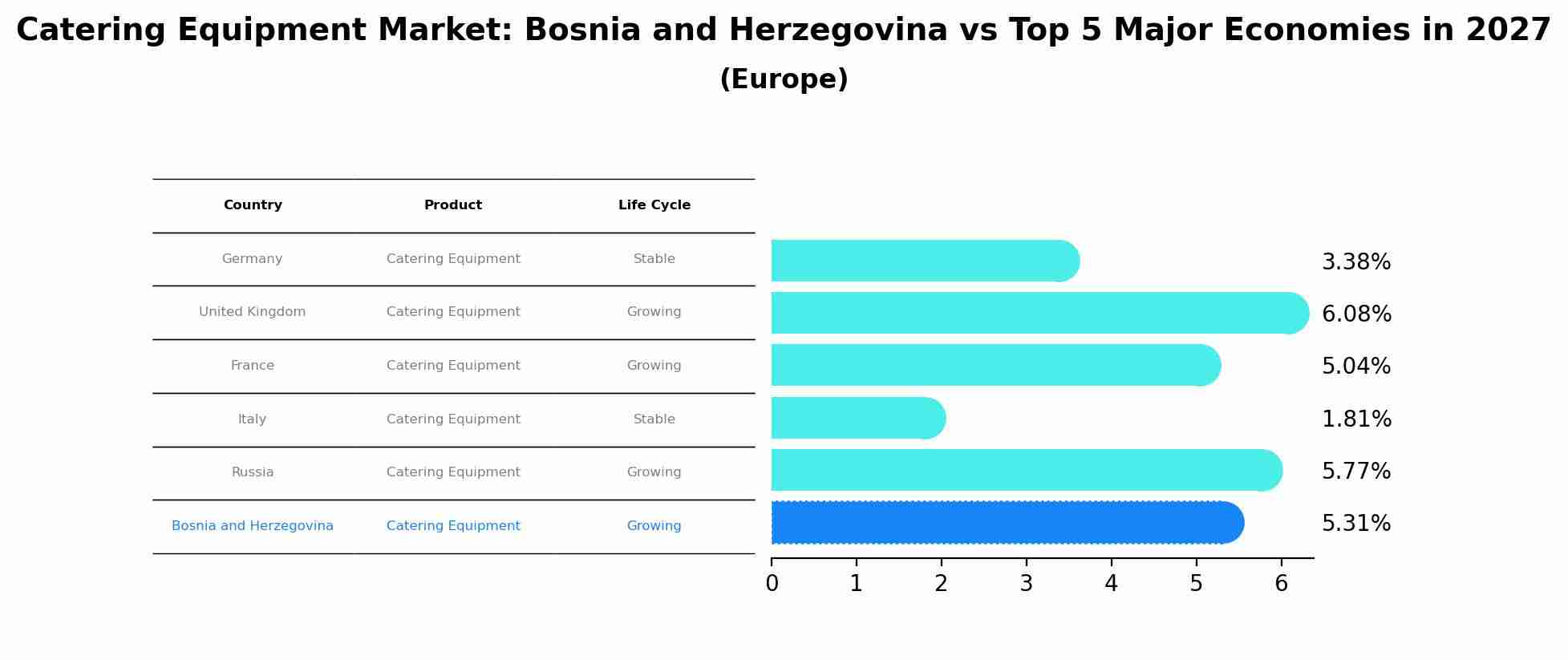 Catering Equipment Market: Bosnia and Herzegovina vs Top 5 Major Economies in 2027 (Europe)