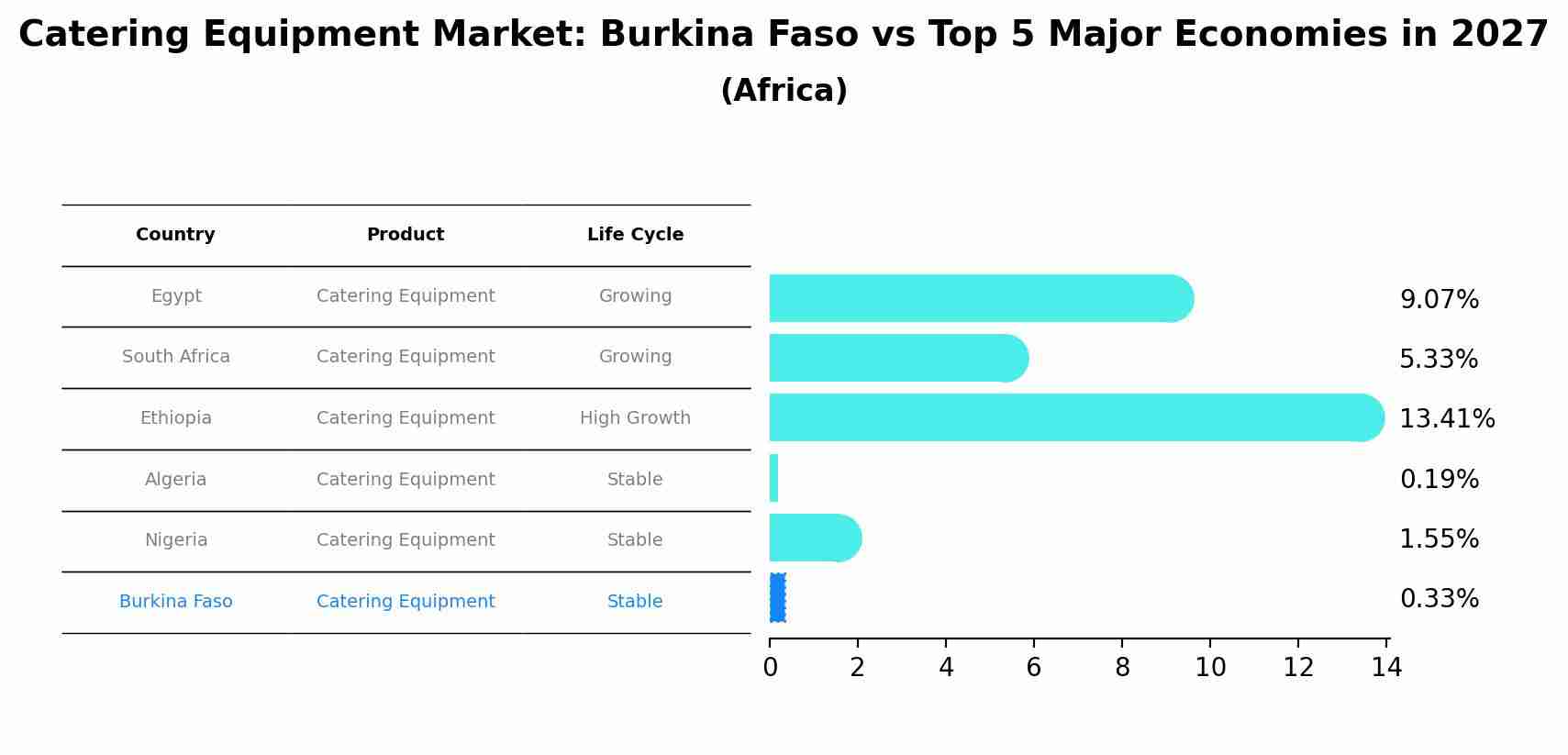 Catering Equipment Market: Burkina Faso vs Top 5 Major Economies in 2027 (Africa)
