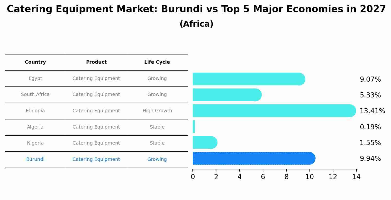Catering Equipment Market: Burundi vs Top 5 Major Economies in 2027 (Africa)