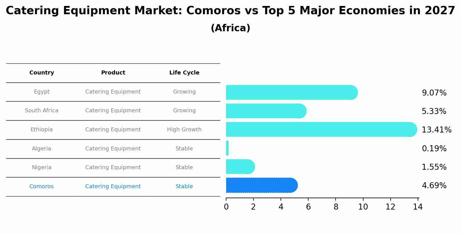 Catering Equipment Market: Comoros vs Top 5 Major Economies in 2027 (Africa)