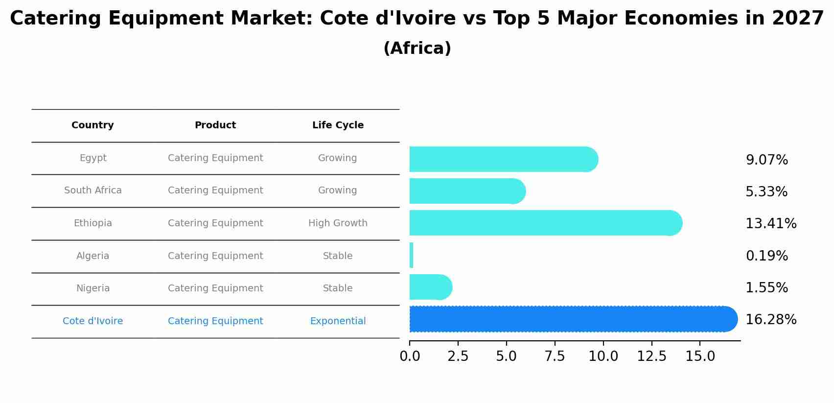 Catering Equipment Market: Cote d'Ivoire vs Top 5 Major Economies in 2027 (Africa)