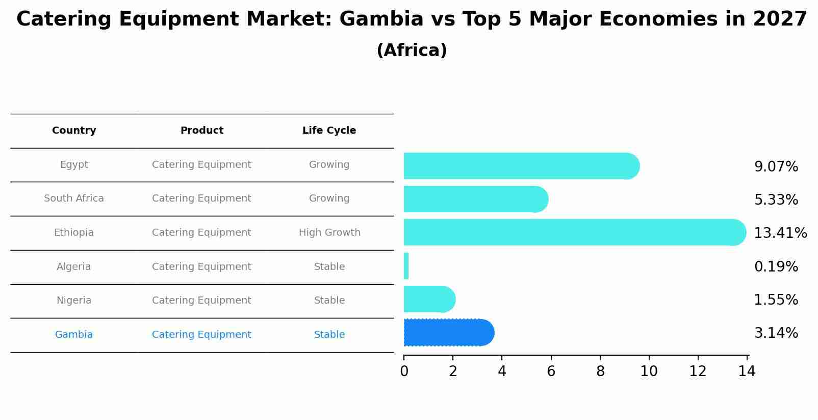 Catering Equipment Market: Gambia vs Top 5 Major Economies in 2027 (Africa)