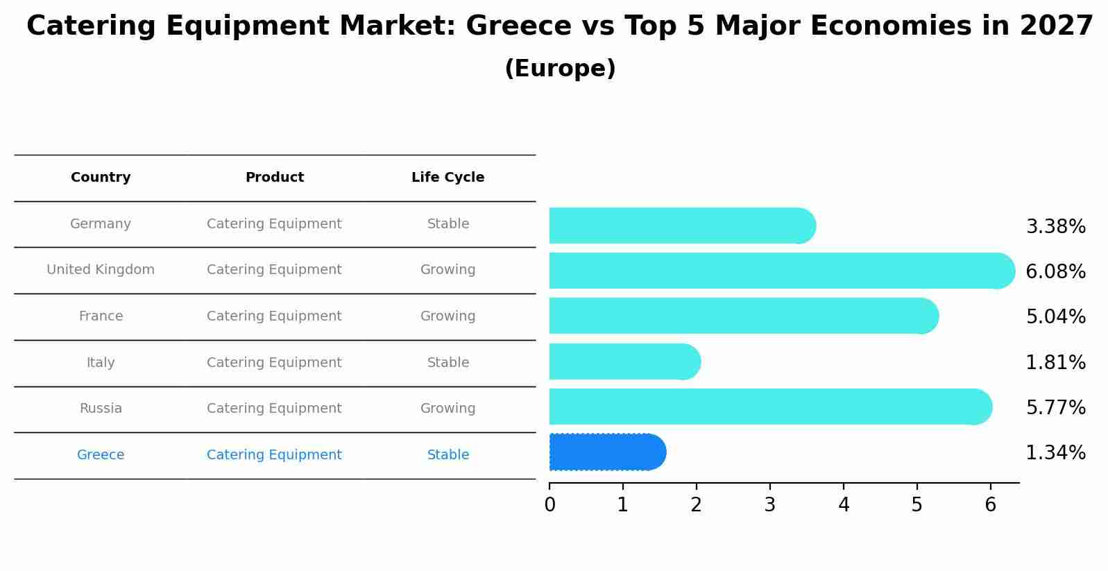 Catering Equipment Market: Greece vs Top 5 Major Economies in 2027 (Europe)