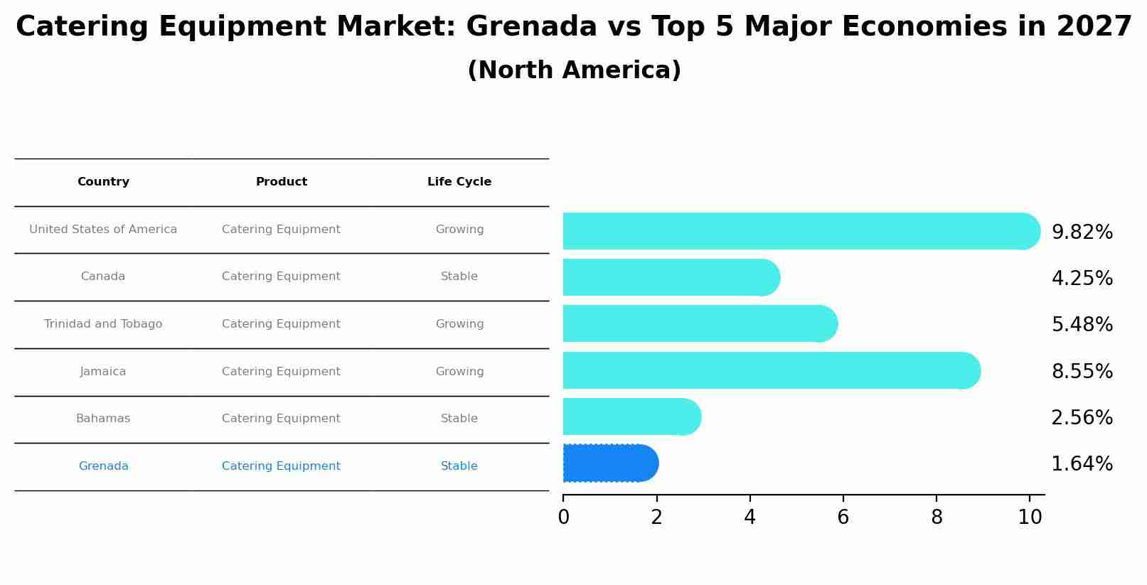 Catering Equipment Market: Grenada vs Top 5 Major Economies in 2027 (North America)