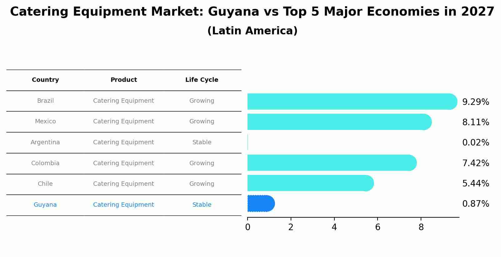 Catering Equipment Market: Guyana vs Top 5 Major Economies in 2027 (Latin America)