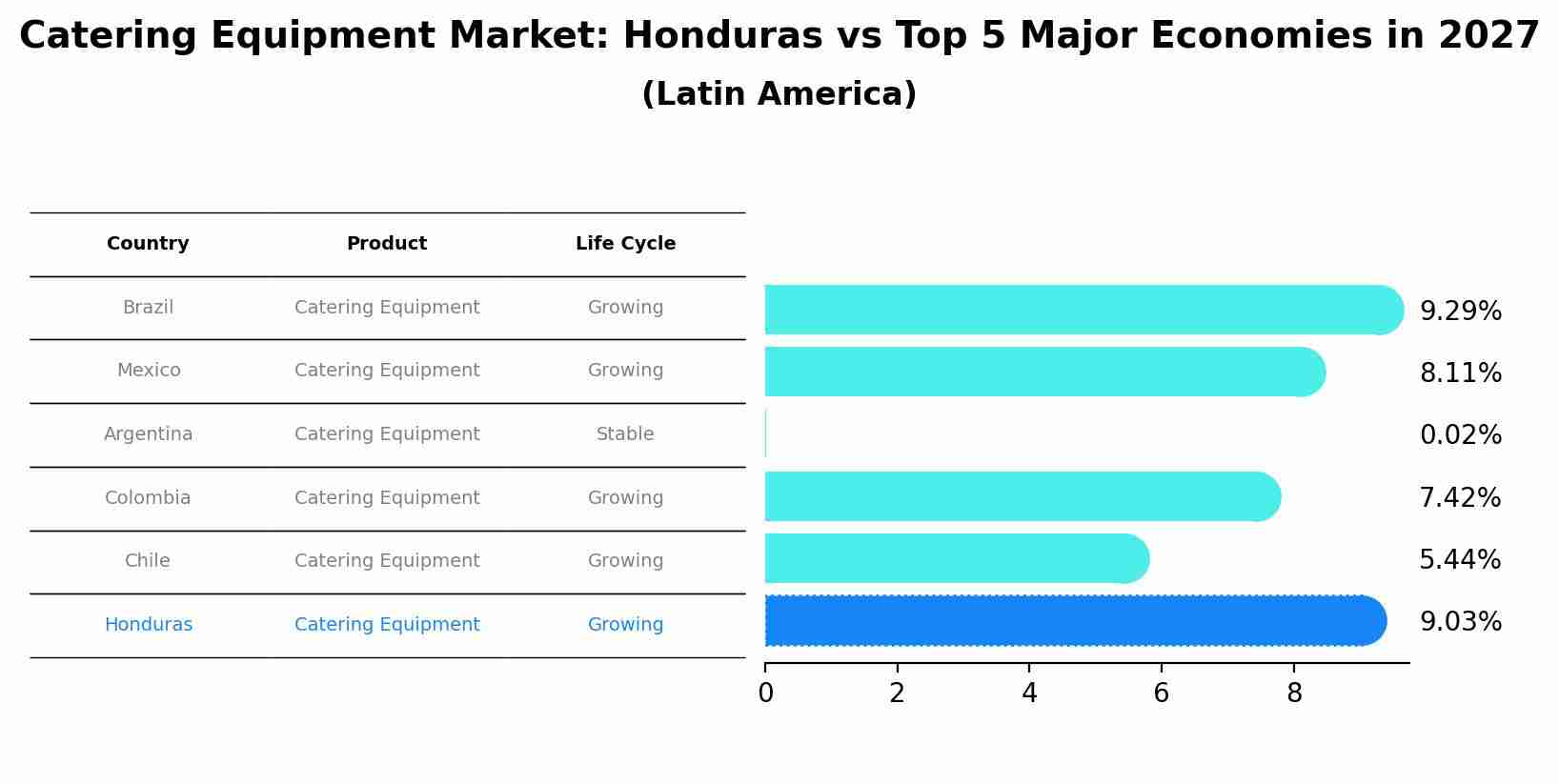 Catering Equipment Market: Honduras vs Top 5 Major Economies in 2027 (Latin America)