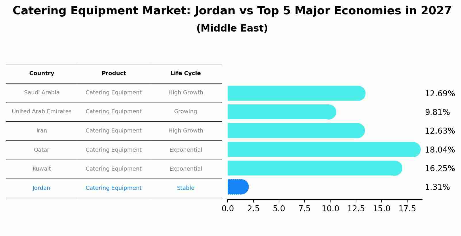 Catering Equipment Market: Jordan vs Top 5 Major Economies in 2027 (Middle East)
