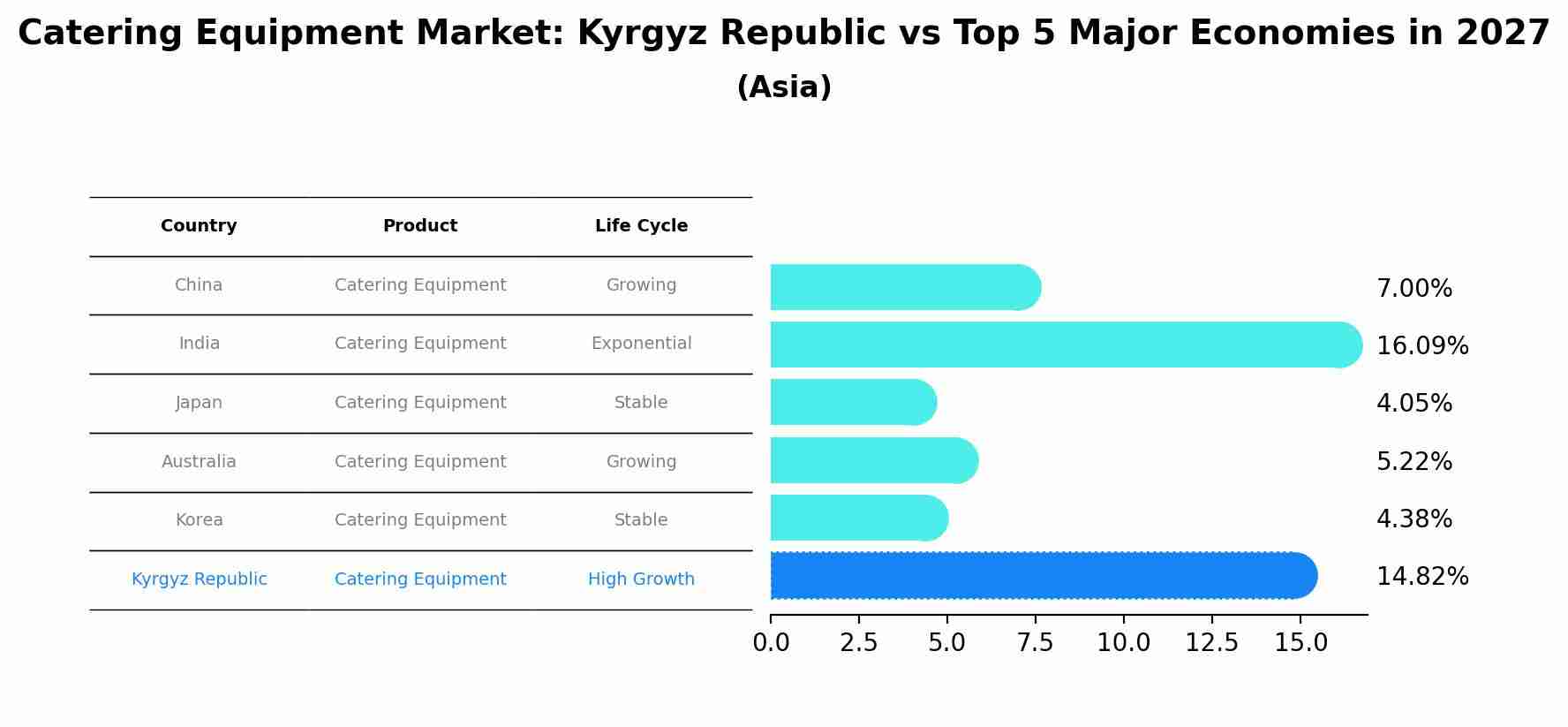 Catering Equipment Market: Kyrgyz Republic vs Top 5 Major Economies in 2027 (Asia)
