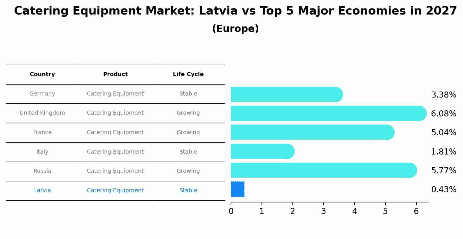Catering Equipment Market: Latvia vs Top 5 Major Economies in 2027 (Europe)
