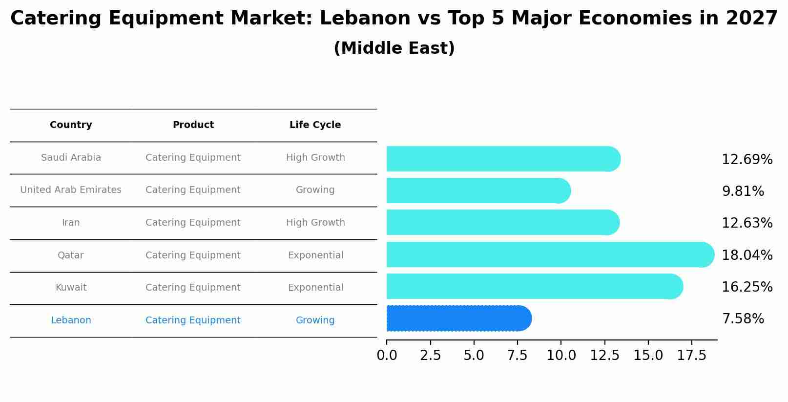 Catering Equipment Market: Lebanon vs Top 5 Major Economies in 2027 (Middle East)