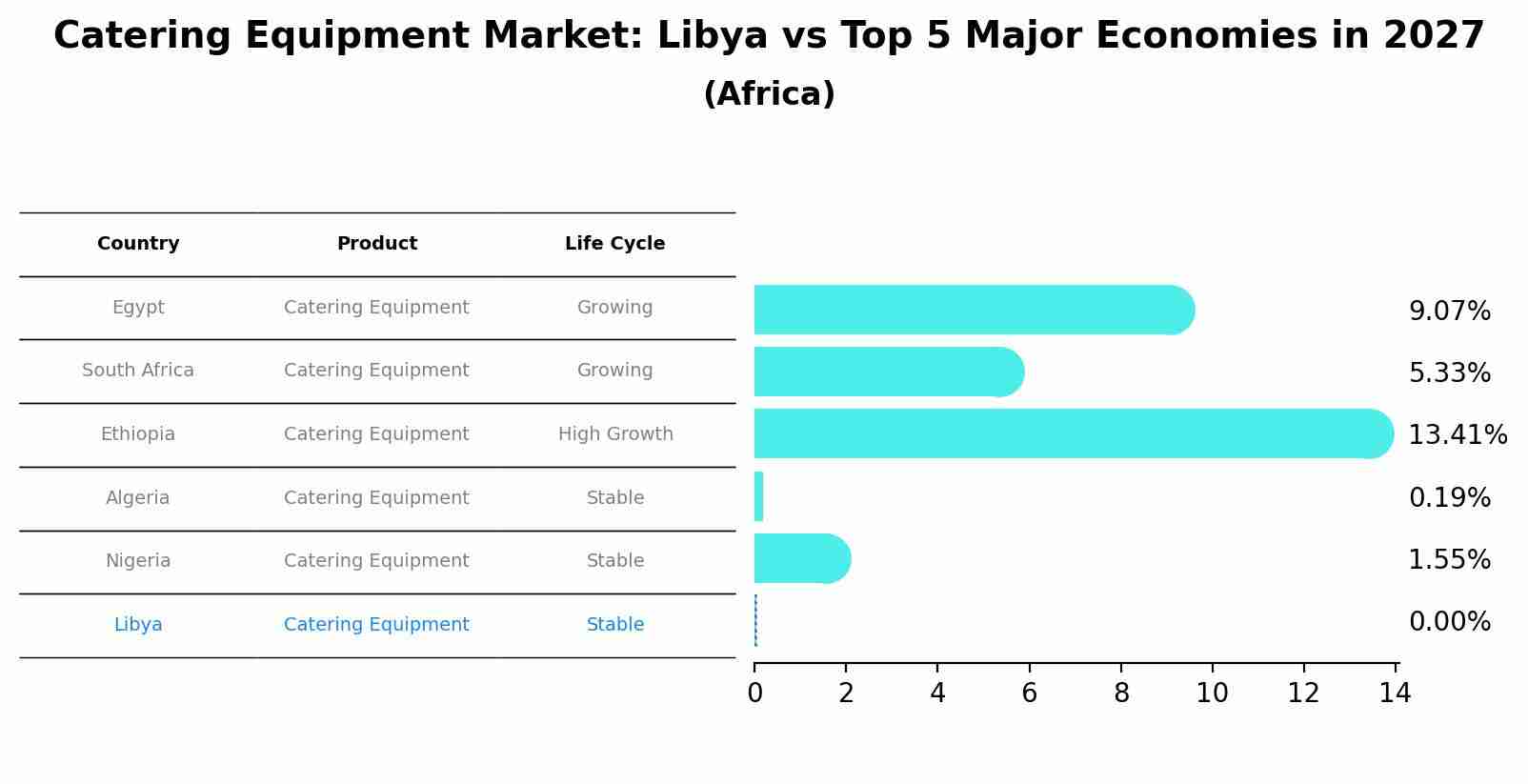 Catering Equipment Market: Libya vs Top 5 Major Economies in 2027 (Africa)