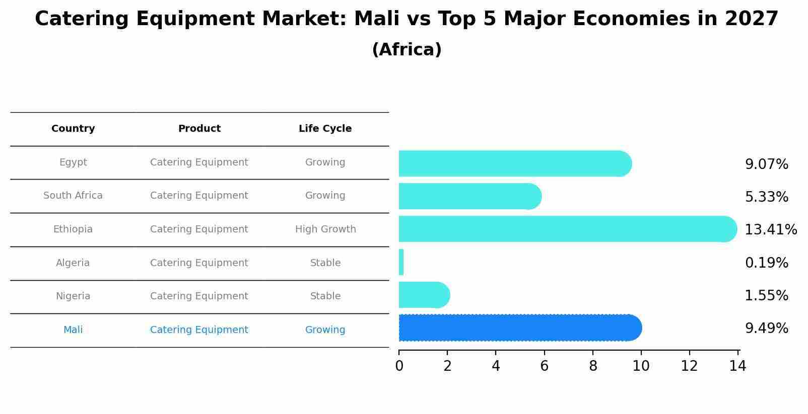 Catering Equipment Market: Mali vs Top 5 Major Economies in 2027 (Africa)