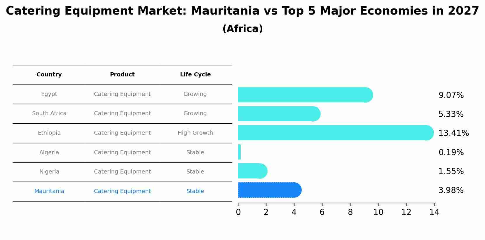 Catering Equipment Market: Mauritania vs Top 5 Major Economies in 2027 (Africa)