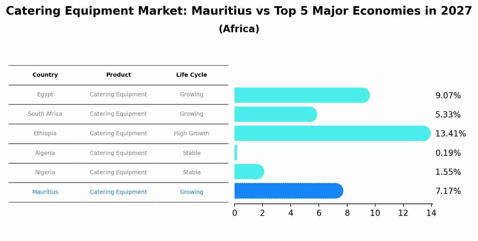 Catering Equipment Market: Mauritius vs Top 5 Major Economies in 2027 (Africa)