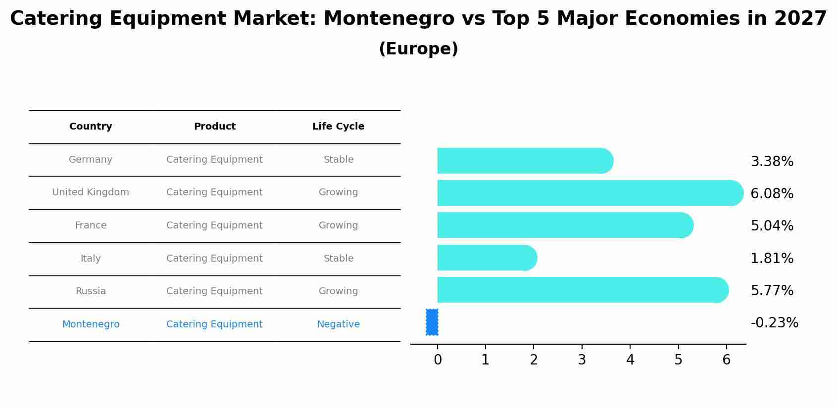 Catering Equipment Market: Montenegro vs Top 5 Major Economies in 2027 (Europe)