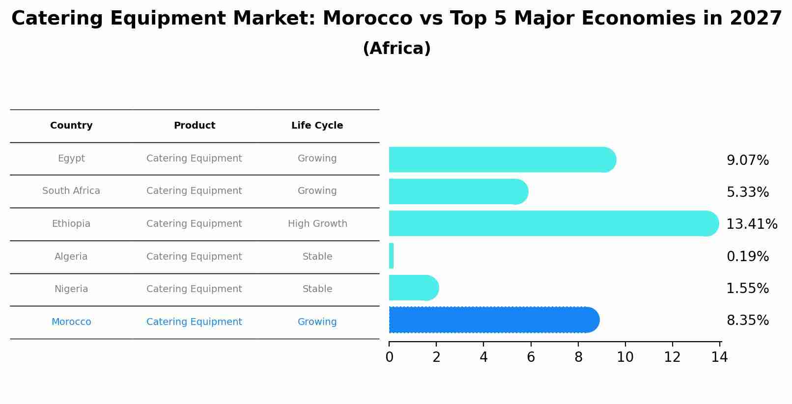 Catering Equipment Market: Morocco vs Top 5 Major Economies in 2027 (Africa)
