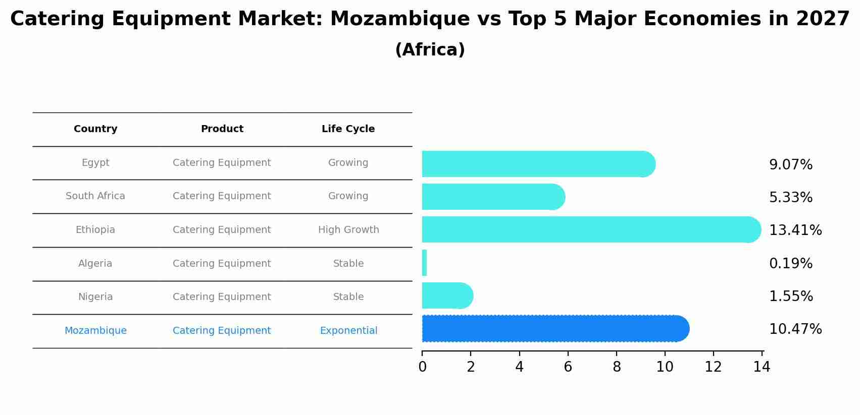 Catering Equipment Market: Mozambique vs Top 5 Major Economies in 2027 (Africa)