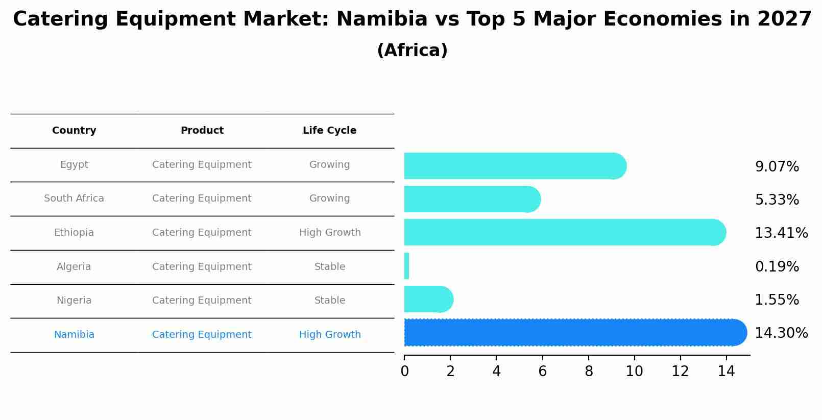 Catering Equipment Market: Namibia vs Top 5 Major Economies in 2027 (Africa)