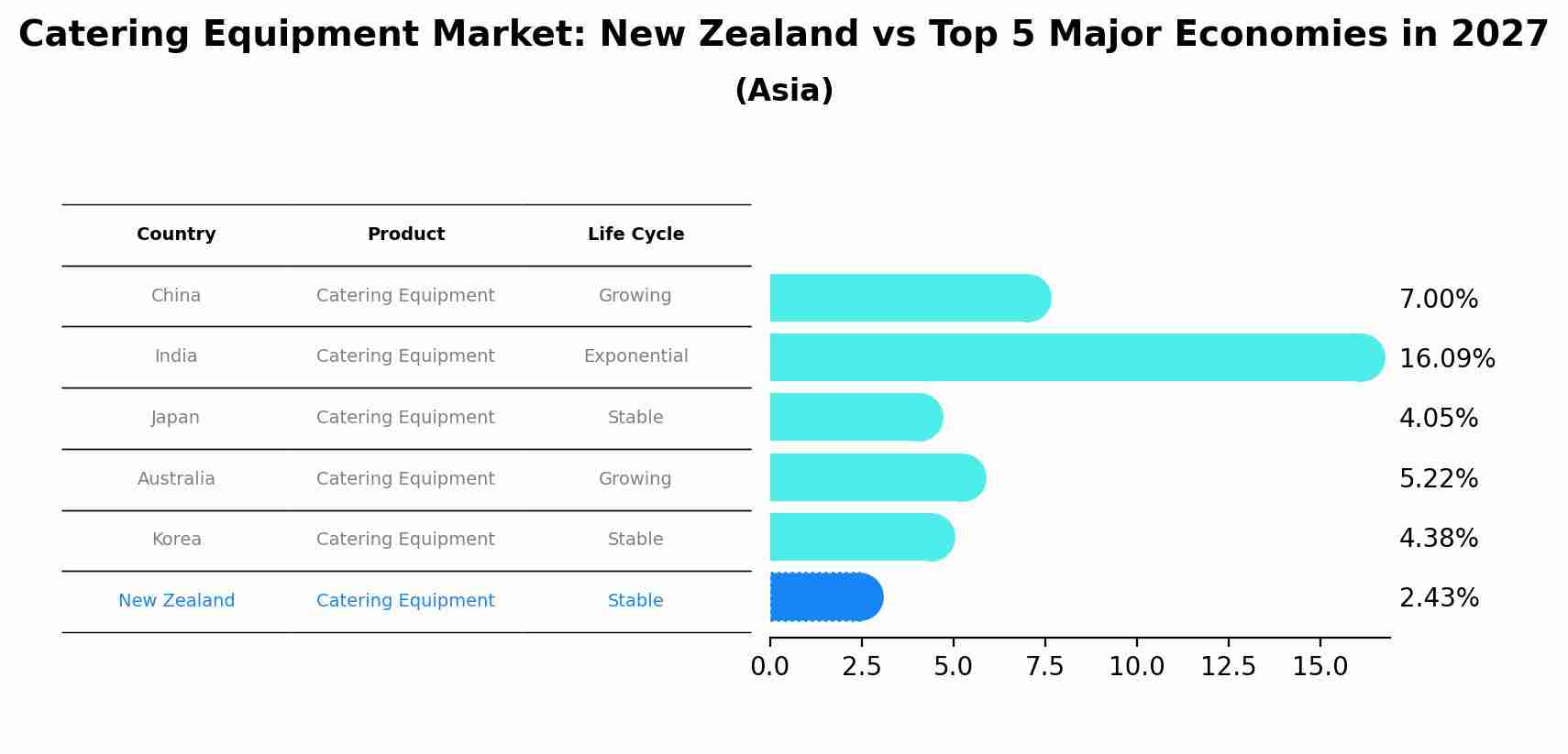 Catering Equipment Market: New Zealand vs Top 5 Major Economies in 2027 (Asia)