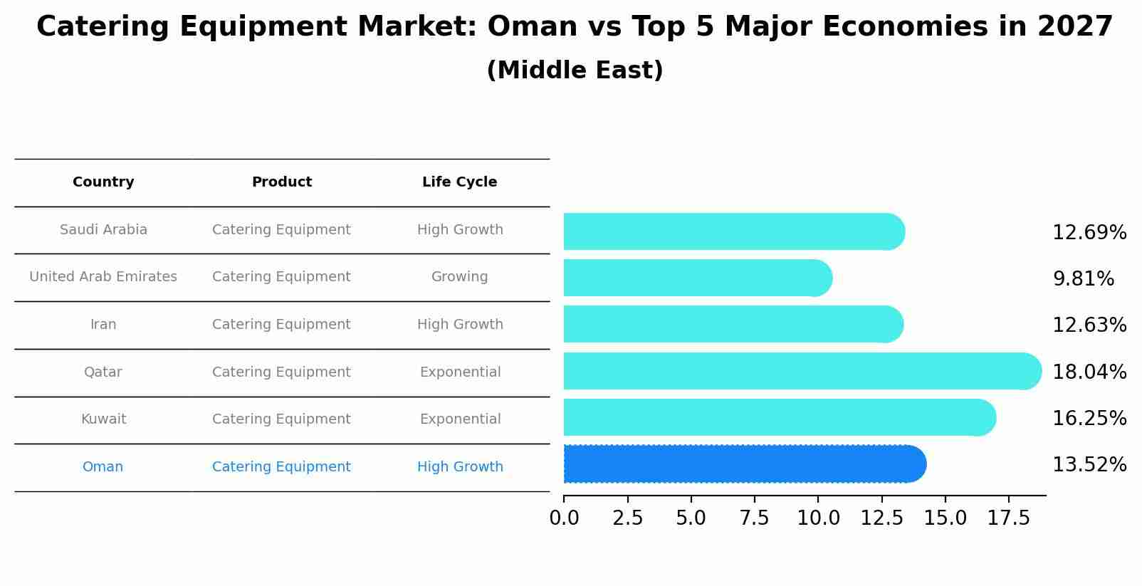 Catering Equipment Market: Oman vs Top 5 Major Economies in 2027 (Middle East)