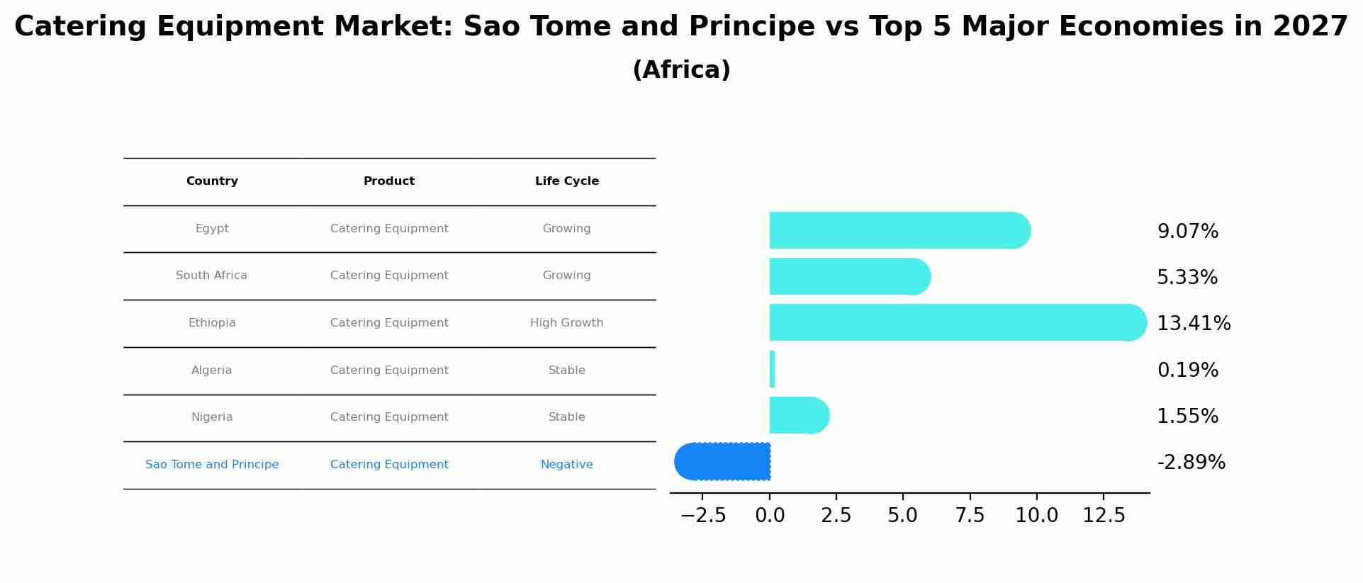 Catering Equipment Market: Sao Tome and Principe vs Top 5 Major Economies in 2027 (Africa)