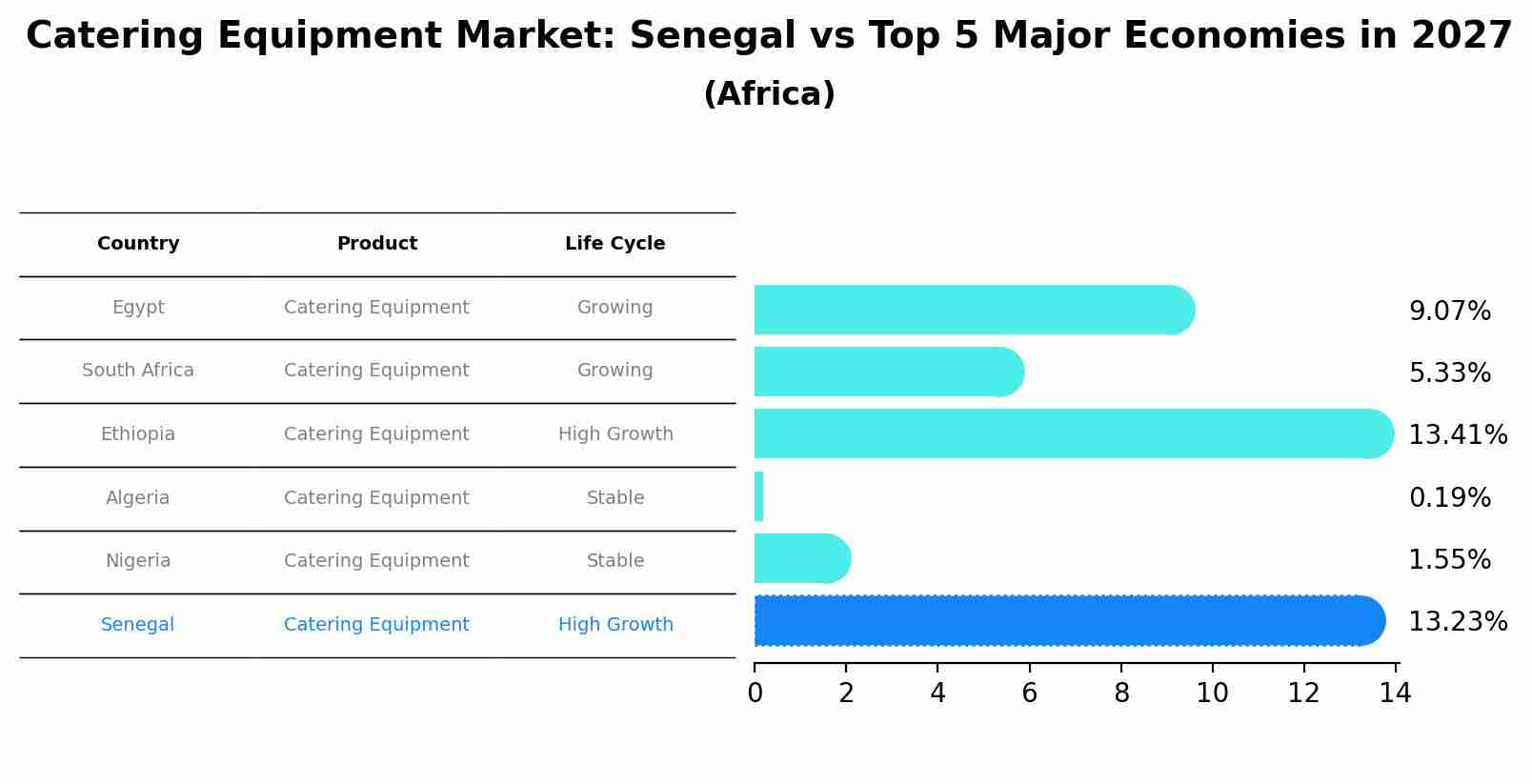 Catering Equipment Market: Senegal vs Top 5 Major Economies in 2027 (Africa)