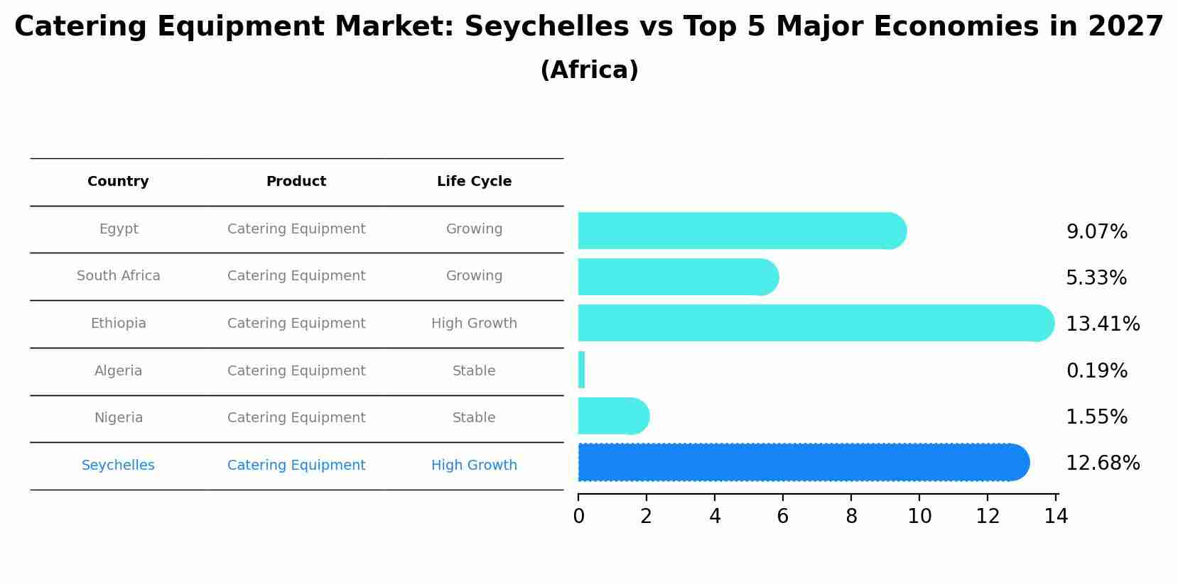 Catering Equipment Market: Seychelles vs Top 5 Major Economies in 2027 (Africa)